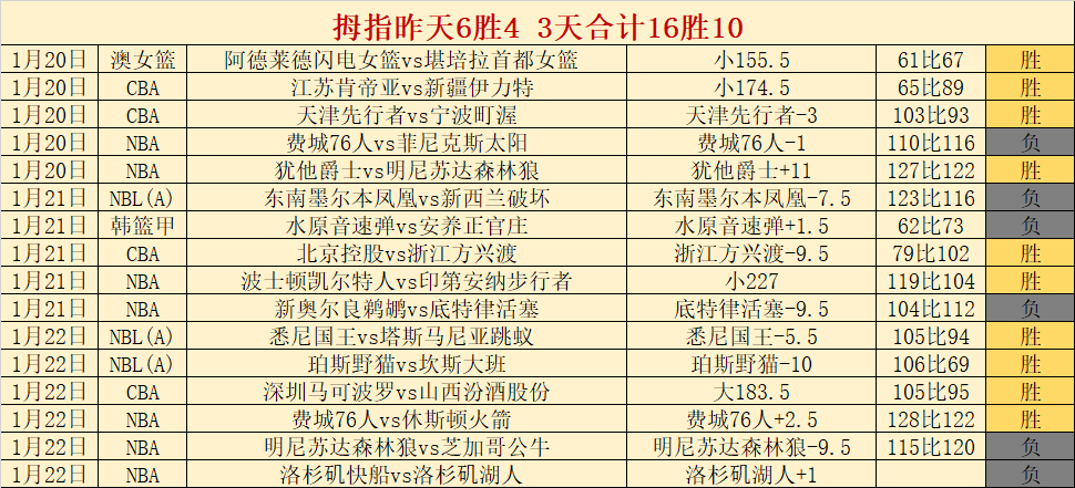 连续三天揽,西部末席战,火重燃,米兰体育官网,米兰体育品牌,米兰体育精彩,米兰体育